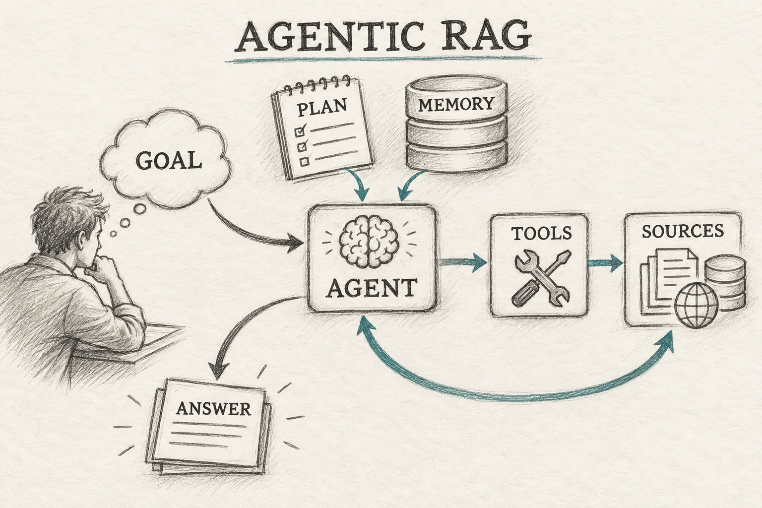 Pencil sketch of an agentic RAG system: a goal reaches an agent with a plan and memory; the agent uses tools and sources in a feedback loop before returning an answer.