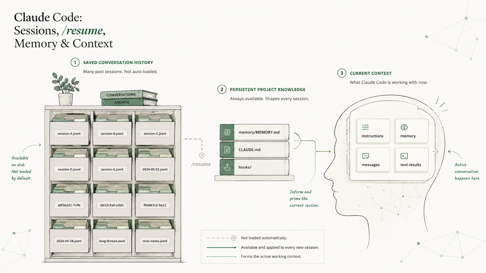 Claude Code: Sessions, /resume, Memory & Context