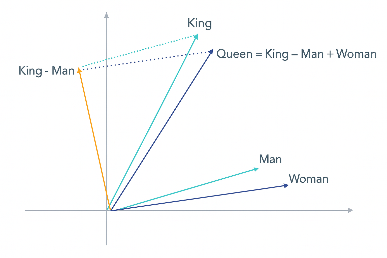 Vector Embedding Exercise